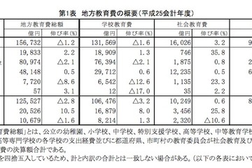 平成25年度支出の地方教育費は15兆6,732億円…4年連続減 画像