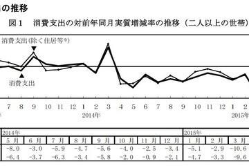 教育費が2か月ぶりに増加…5月の家計調査 画像