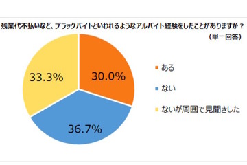 難関大生の3割「ブラックバイト」経験…残業代不払いやパワハラ 画像
