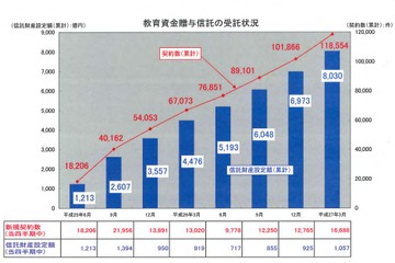 家計の金融資産は1,708兆円、教育資金贈与信託も増加 画像