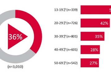 映画やドラマをスマホで視聴、10代は過半数に 画像