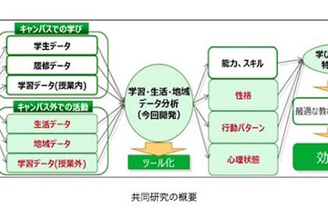 北大と富士通、学生に最適な学びを実現するICT共同研究開始 画像