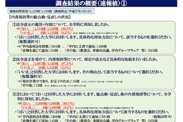 大学の97.5％、内部規則の法令改正を実施 画像
