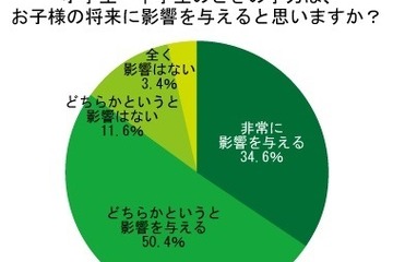 母親の85％、小中学生時代の学力は「将来に影響する」 画像