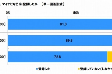 大学生の「ネッ活」、9割が就活情報サイトを利用 画像