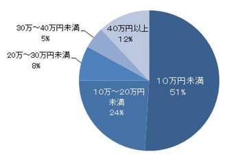 【夏休み】旅行予算は5割が「10万円未満」、昨年より3割以上増加 画像