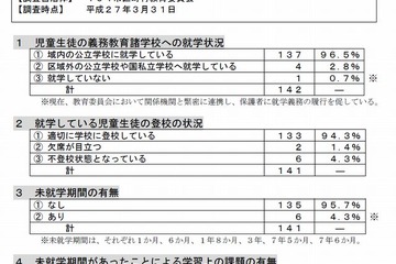 無戸籍の小中学生は全国142人…35％が保護認定 画像