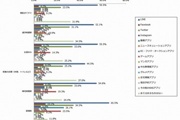 学生の約7割、休前日の就寝前に「LINE」利用 画像