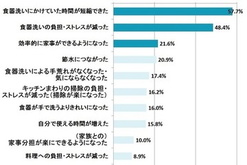 食器洗い機導入メリットは「時間の短縮」「手荒れ軽減」など 画像