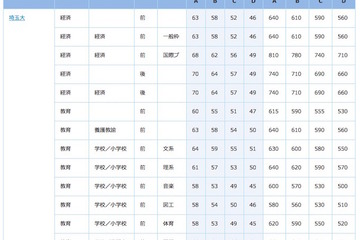 【大学受験2016】合格可能性偏差値…進研総合学力マーク模試6月 画像
