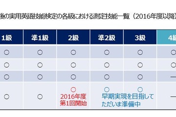 英検「2級」が4技能化、2016年度よりライティング導入 画像