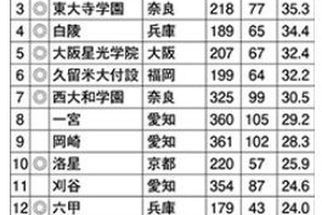 難関国立大現役進学率・西日本編…灘2位へ、1位は甲陽学院 画像