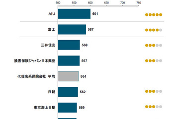 自動車保険満足度、ダイレクト系はセゾンが連続トップ 画像