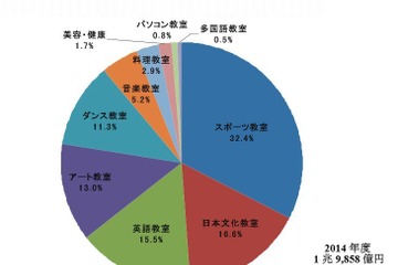 2014年度習い事市場規模は1兆9,858億円…英語教室が増加 画像