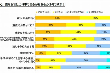 【夏休み】「楽しみ」「学び」重要視、6割が予算5万円未満 画像