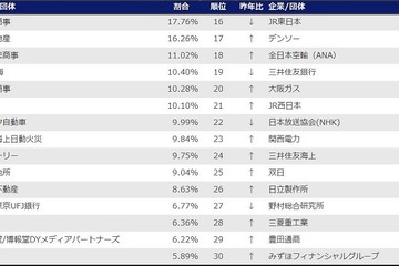 2016年卒難関大生「就職人気企業ランキング」Top3は商社 画像