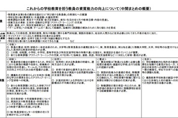 中教審、教員の資質能力向上について中間まとめ公表 画像