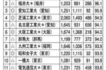 就職率ランキング2015…1位KIT、ほか上位5校が工科系 画像