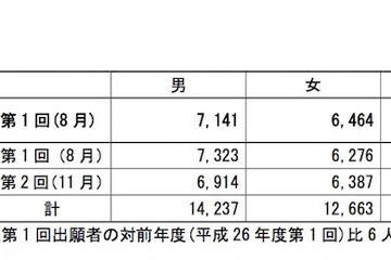 平成27年度第1回高卒認定の出願状況、前年比微増に転じる 画像