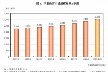 学童保育サービス、2014年度の市場規模は前年度比6.3％増の2,862億円 画像