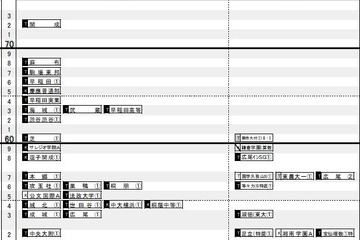 【中学受験2016】日能研「予想R4偏差値一覧」首都圏7/16版・東海6月版 画像