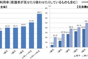 未就学児4割がスマホなど情報端末利用…総務省調査 画像