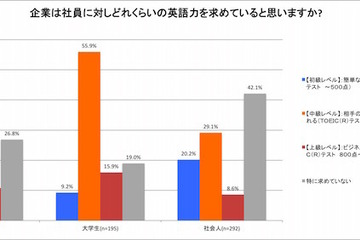 英語力の必要性、大学・高校生は高い傾向…社会人は希薄 画像