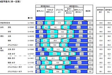 大学進学者の留学意向は「文高理低」…リクルート調べ 画像