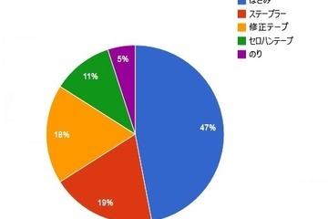 8/3は「ハサミの日」…持ってて良かった1位にランクイン 画像