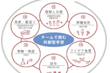 キュリオスクール、新感覚「デザイン思考」を用いたコース新設 画像