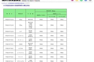 横浜市、放射性物質検出を受け学校給食への牛肉使用を当面停止 画像
