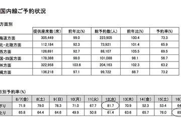 【夏休み】航空会社4社の予約状況…ピーク下り8/12、上り8/16 画像