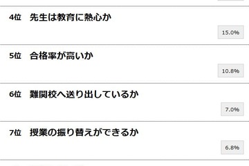 親が子どもの塾を選ぶポイントとは…goo調べ 画像