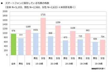 10代女性の平均「1,715枚」…スマホカメラ利用動向 画像