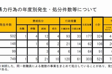 体罰、平成26年度は教職員処分91件…大阪市教委 画像