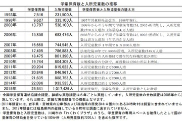 子ども・子育て支援効果、学童保育入所児童数100万人超 画像
