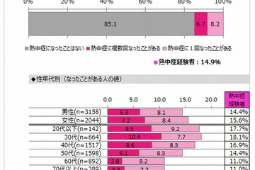 熱中症、7人に1人が経験…若い世代は対策せず 画像