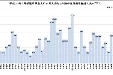 6月の熱中症による救急搬送数は6,980人…昨年比3倍 画像