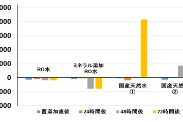 部活や合宿での「口飲み」、48時間後の細菌数は？ 画像