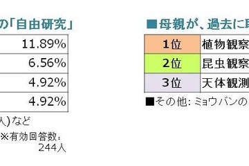 【夏休み】子どもの半数・母親の7割は昆虫触れず 画像