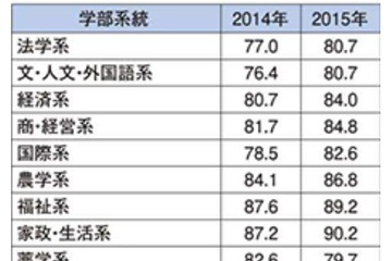 学部系統別就職率ランキング2015…91.8％の1位は？ 画像