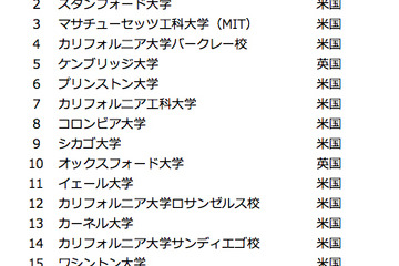 世界大学学術ランキング2015…名古屋大が順位上げTop100に国内4大学 画像