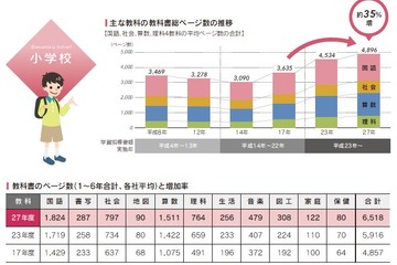 教科書のページ数が過去最大の増加率に…小中学校で約3割 画像