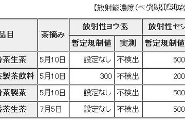 都立農業高等学校の生産物から、規制値上回るセシウムが検出 画像