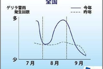 ゲリラ雷雨は昨年の3割増、8月下旬は特に注意 画像