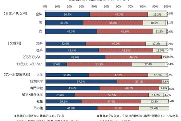 就きたい職業が決まっている高校生は36.7％…マイナビ調査 画像