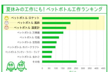 【夏休み】自由研究の参考にしたい、ペットボトル工作ランキング 画像