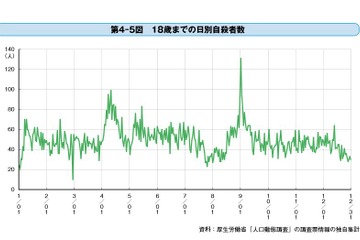 18歳以下の自殺は9/1が最多…夏休み明けに注意 画像