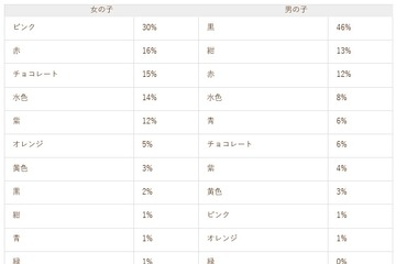 ランドセル選びのポイントは「軽さ」、5%が7万円以上 画像