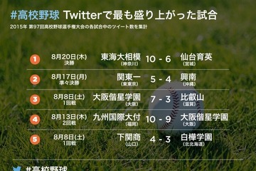 【高校野球2015夏】Twitterが最も盛り上がった試合・瞬間は？ 画像